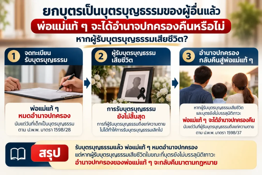 ยกบุตรเป็นบุตรบุญธรรมของผู้อื่นแล้ว พ่อแม่แท้ ๆ จะได้อำนาจปกครองคืนหรือไม่ หากผู้รับบุตรบุญธรรมเสียชีวิต?
